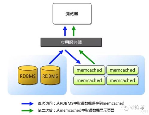 Java環(huán)境下Memcached分布式原理、實現(xiàn)與在矩陣系統(tǒng)中的應(yīng)用